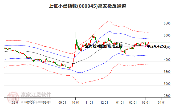000045上證小盤(pán)贏(yíng)家極反通道工具