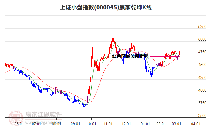 000045上證小盤(pán)贏(yíng)家乾坤K線(xiàn)工具