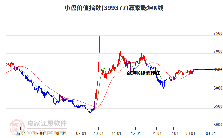 399377小盤(pán)價(jià)值贏家乾坤K線工具 399377小盤(pán)價(jià)值贏家乾坤K線工具
