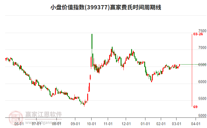 小盤(pán)價(jià)值指數(shù)贏家費(fèi)氏時(shí)間周期線工具 小盤(pán)價(jià)值指數(shù)贏家費(fèi)氏時(shí)間周期線工具