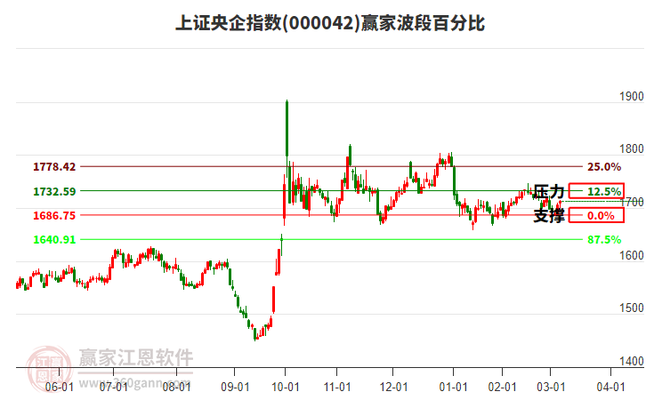 上證央企指數(shù)贏家波段百分比工具