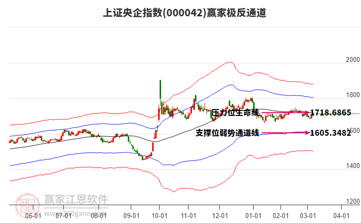 000042上證央企贏家極反通道工具