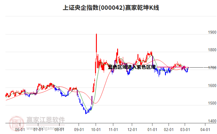 000042上證央企贏家乾坤K線工具