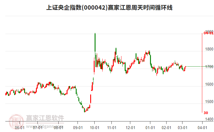 上證央企指數(shù)贏家江恩周天時間循環(huán)線工具