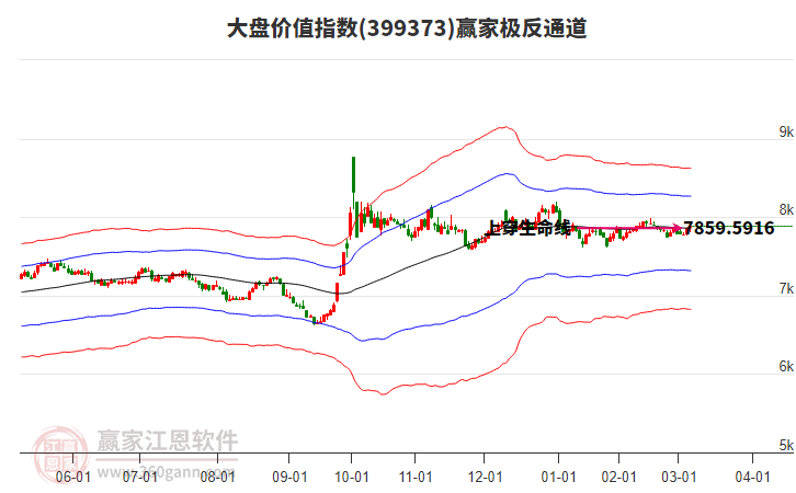 399373大盤價值贏家極反通道工具