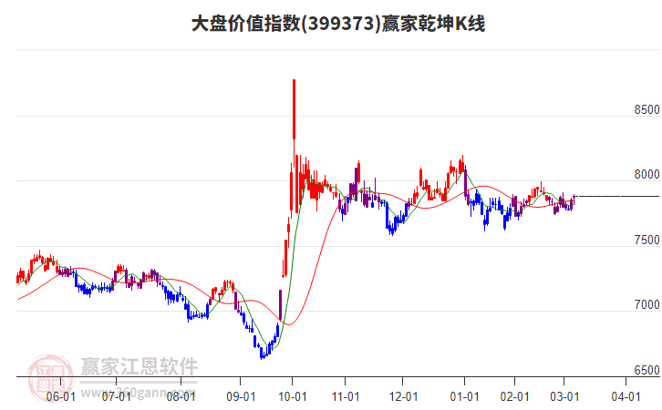399373大盤價值贏家乾坤K線工具
