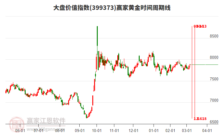 大盤價值指數(shù)贏家黃金時間周期線工具