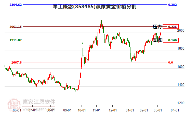 軍工概念黃金價格分割工具 軍工概念黃金價格分割工具