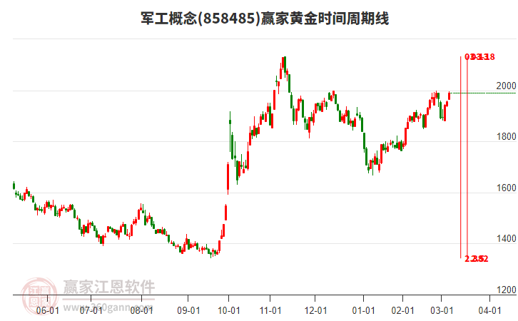 軍工概念黃金時間周期線工具 軍工概念黃金時間周期線工具