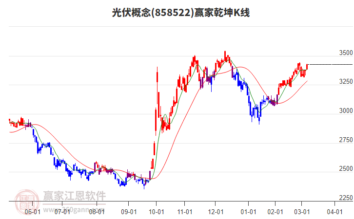 858522光伏贏家乾坤K線工具 858522光伏贏家乾坤K線工具