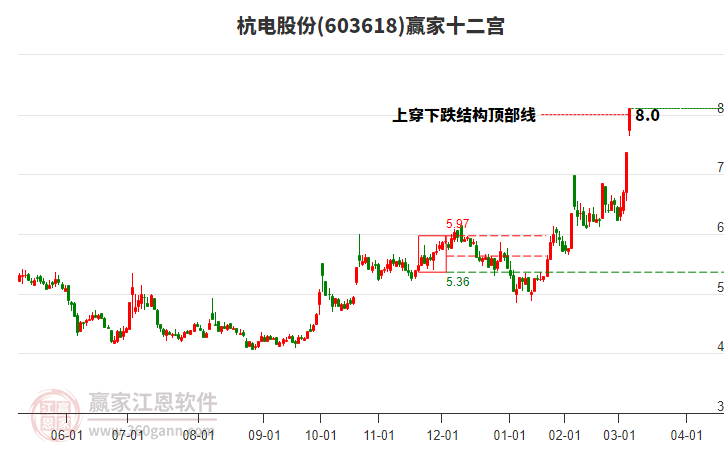 603618杭電股份贏家十二宮工具 603618杭電股份贏家十二宮工具