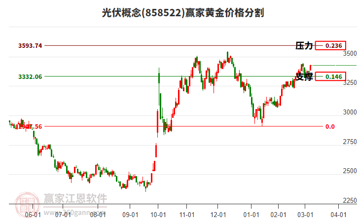 光伏概念黃金價格分割工具 光伏概念黃金價格分割工具