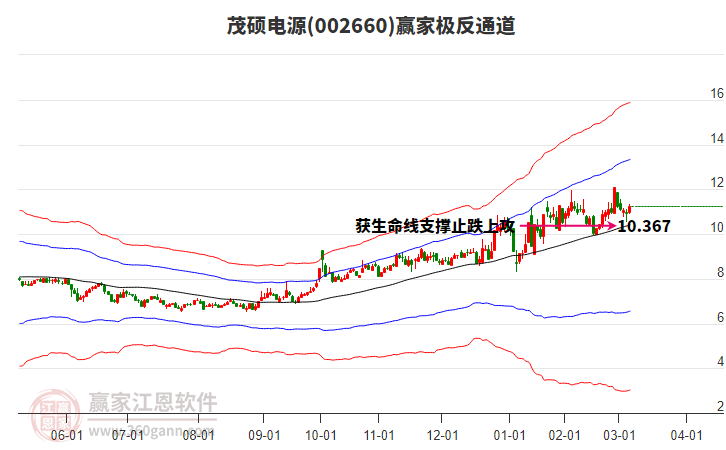 002660茂碩電源贏家極反通道工具