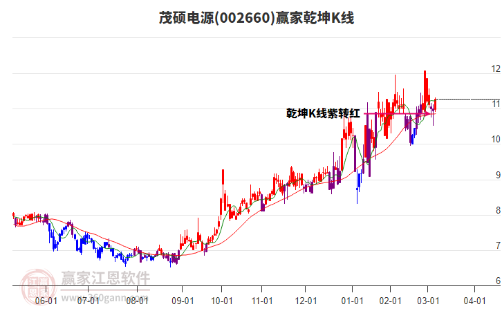 002660茂碩電源贏家乾坤K線工具
