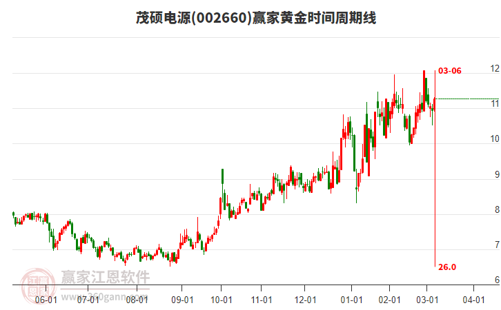 002660茂碩電源贏家黃金時間周期線工具