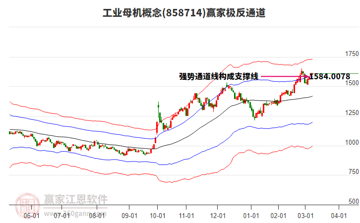 858714工業(yè)母機贏家極反通道工具
