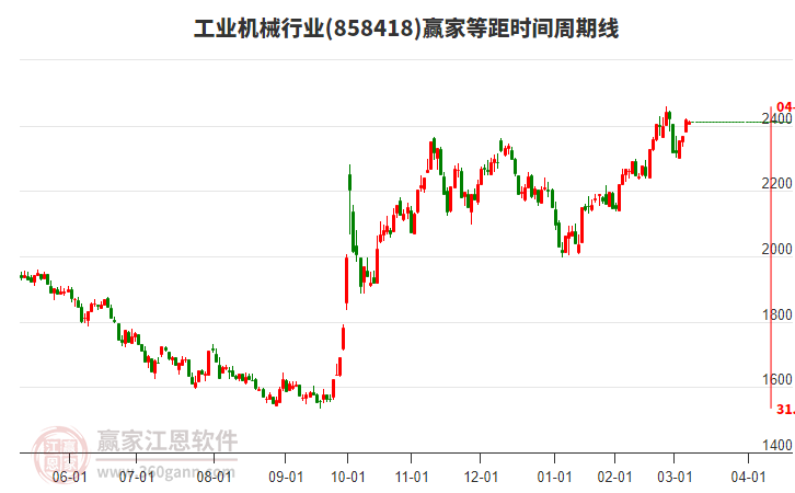 工業(yè)機(jī)械行業(yè)等距時間周期線工具