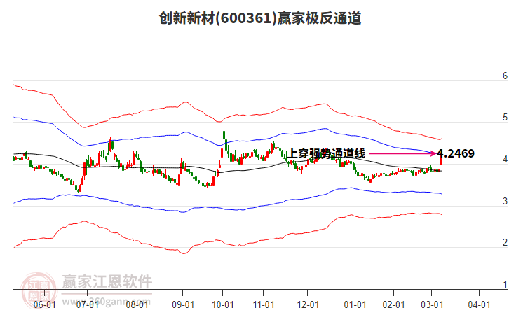 600361創(chuàng)新新材贏家極反通道工具 600361創(chuàng)新新材贏家極反通道工具