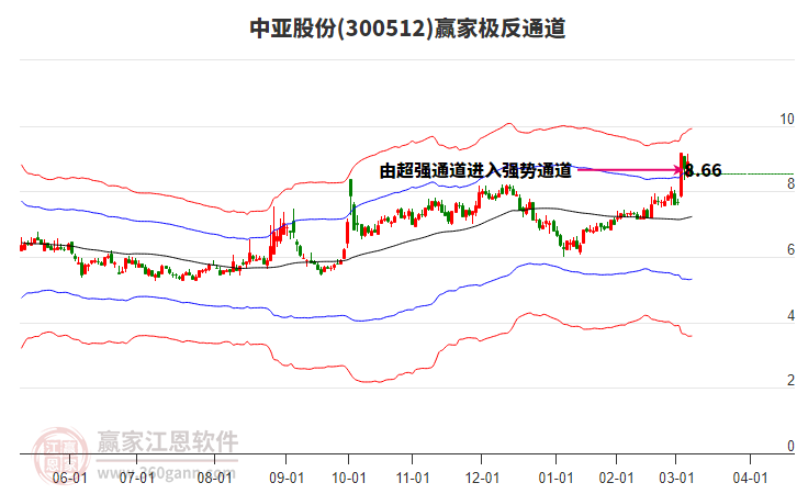 300512中亞股份贏家極反通道工具 300512中亞股份贏家極反通道工具