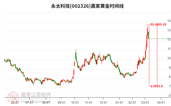002326永太科技黃金時間周期線工具