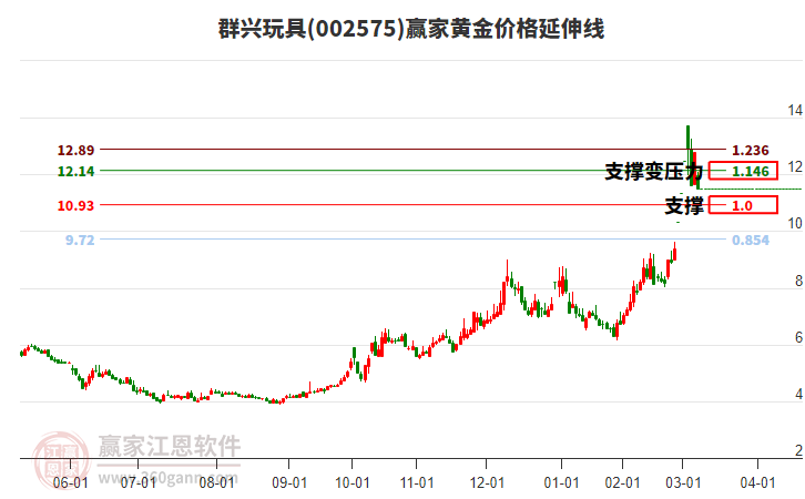 002575群興玩具黃金價格延伸線工具