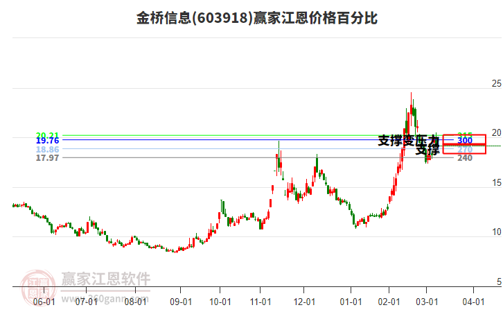 603918金橋信息江恩價(jià)格百分比工具 603918金橋信息江恩價(jià)格百分比工具