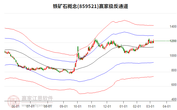 859521鐵礦石贏家極反通道工具