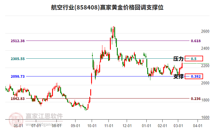 航空行業(yè)黃金價(jià)格回調(diào)支撐位工具 航空行業(yè)黃金價(jià)格回調(diào)支撐位工具