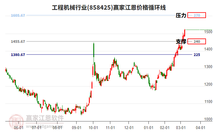 工程機(jī)械行業(yè)江恩價(jià)格循環(huán)線工具 工程機(jī)械行業(yè)江恩價(jià)格循環(huán)線工具