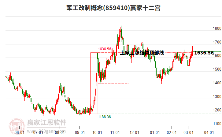 859410軍工改制贏家十二宮工具