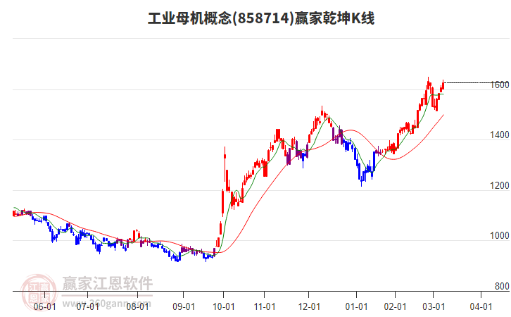 858714工業(yè)母機(jī)贏家乾坤K線工具