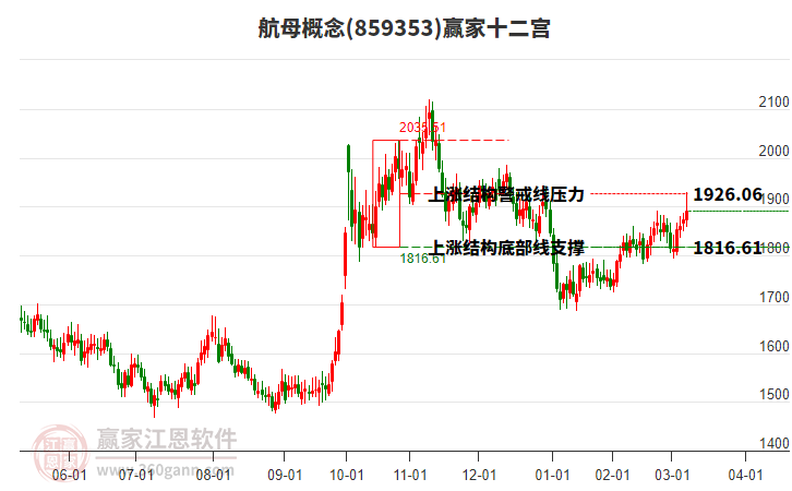 859353航母贏家十二宮工具