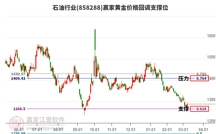 石油行業(yè)黃金價(jià)格回調(diào)支撐位工具 石油行業(yè)黃金價(jià)格回調(diào)支撐位工具