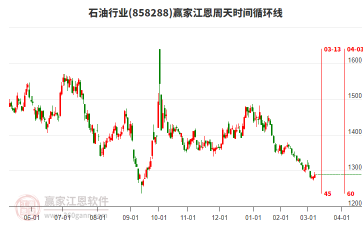 石油行業(yè)江恩周天時(shí)間循環(huán)線工具 石油行業(yè)江恩周天時(shí)間循環(huán)線工具