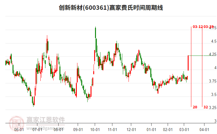 600361創(chuàng)新新材費氏時間周期線工具