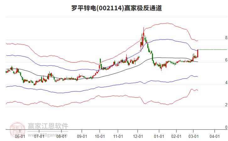 002114羅平鋅電贏家極反通道工具 002114羅平鋅電贏家極反通道工具