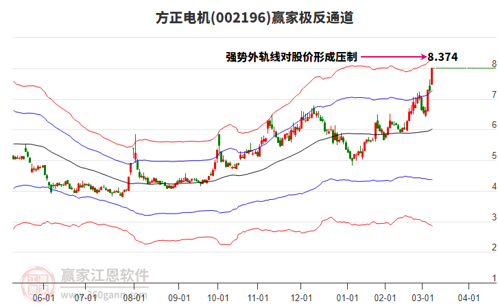 002196方正電機(jī)贏家極反通道工具