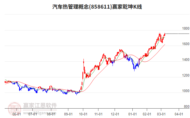 858611汽車熱管理贏家乾坤K線工具