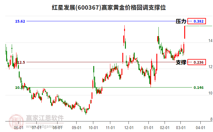 600367紅星發(fā)展黃金價格回調(diào)支撐位工具