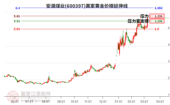 600397安源煤業(yè)黃金價(jià)格延伸線工具