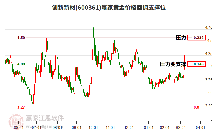 600361創(chuàng)新新材黃金價格回調支撐位工具