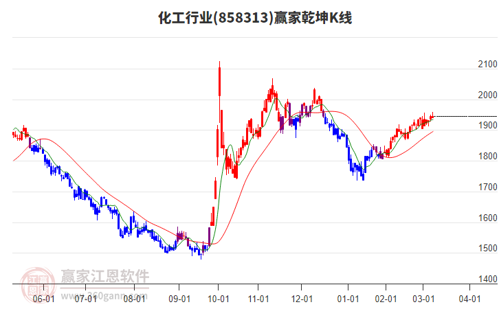 858313化工贏家乾坤K線工具
