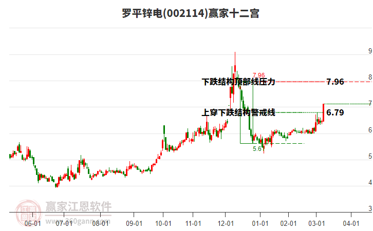 002114羅平鋅電贏家十二宮工具