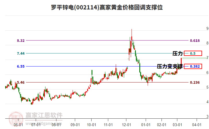002114羅平鋅電黃金價格回調(diào)支撐位工具