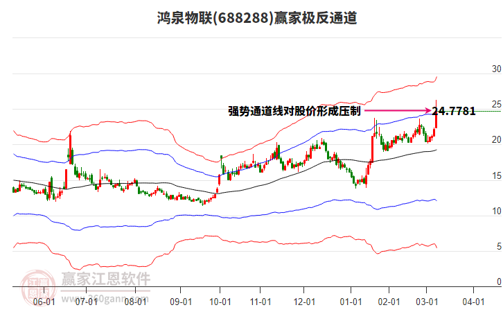 688288鴻泉物聯(lián)贏家極反通道工具