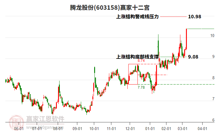603158騰龍股份贏家十二宮工具 603158騰龍股份贏家十二宮工具