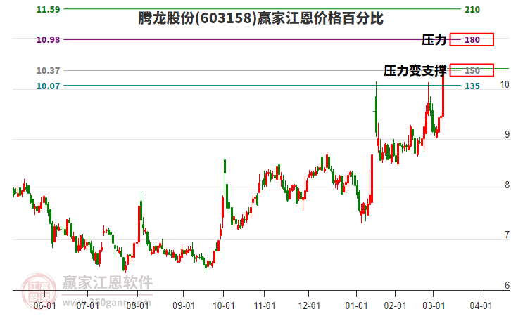 603158騰龍股份江恩價格百分比工具 603158騰龍股份江恩價格百分比工具