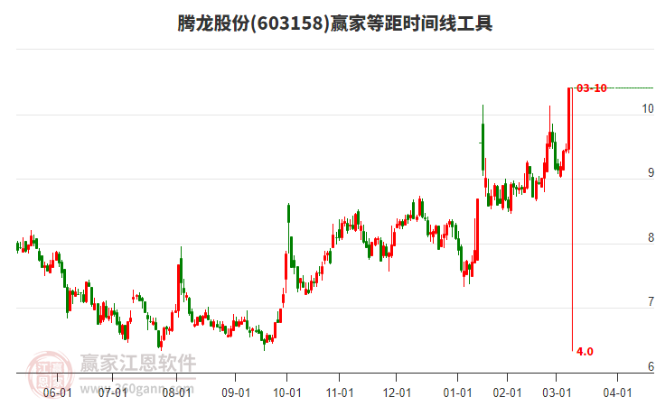 603158騰龍股份等距時間周期線工具 603158騰龍股份等距時間周期線工具