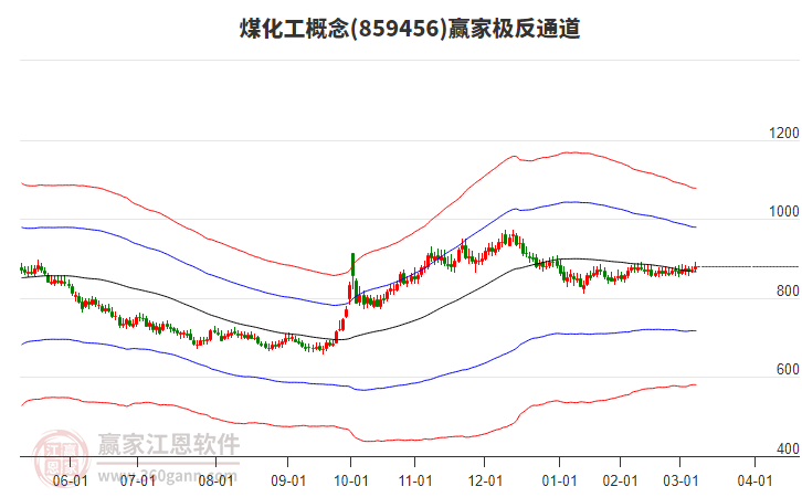 859456煤化工贏家極反通道工具