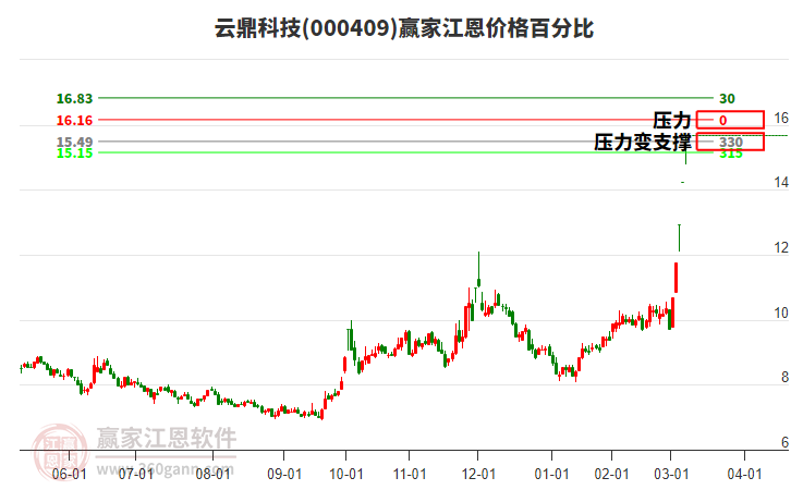 000409云鼎科技江恩價格百分比工具